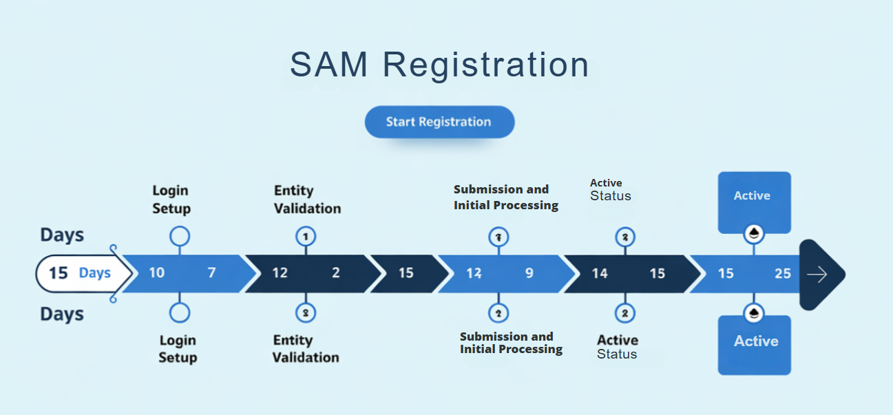 SAM.gov Registration Timeline Guide: What Federal Contractors Really ...